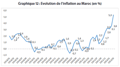 Choc inflationniste : les principales recommandations du CESE