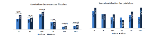 SCRT : amélioration des recettes fiscales et non fiscales à fin décembre