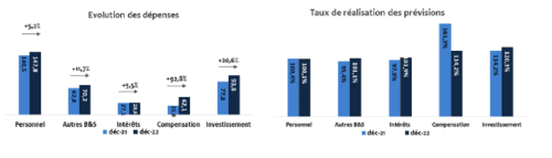 SCRT : amélioration des recettes fiscales et non fiscales à fin décembre