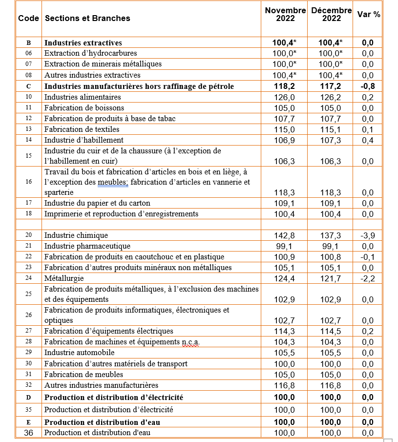Baisse de 0,8% de l'indice des prix à la production en décembre 2022 1 Capture decran 98