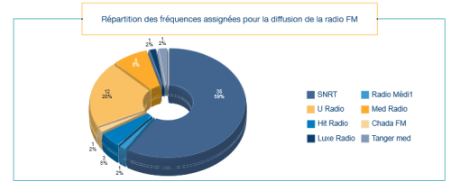 Paysage audiovisuel marocain : quelle évolution ?