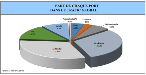 ANP : le trafic portuaire recule de 12,9% en janvier 