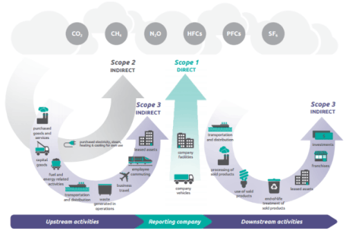 Selon le GHG Protocol Corporate Standard, les émissions GES des entreprises sont classées en trois catégories.