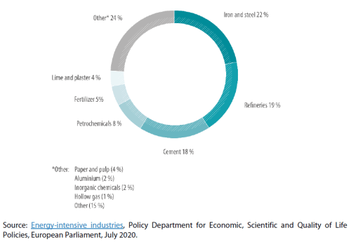 Part des activités industrielles dans le total des émissions industrielles de CO2 selon le système d'échange de quotas d'émission de l'Union européenne (EU ETS) (2018). 