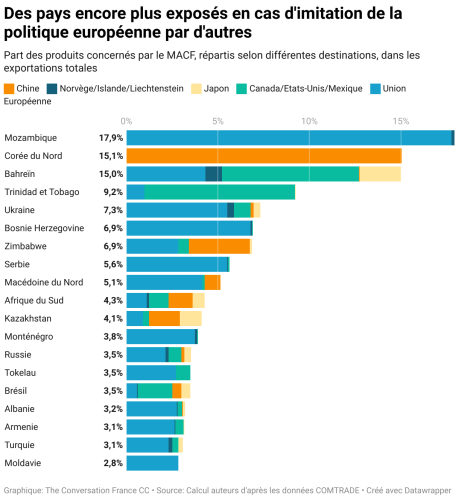 L’adoption d’une politique semblable à celle de l’Union renforcerait considérablement l’exposition des pays en développement, en particulier en Afrique, en Asie et en Amérique latine.