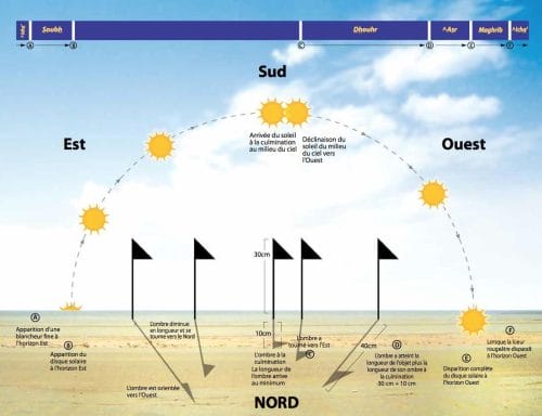 Les horaires de prière sont un élément clé de la pratique de l'islam.