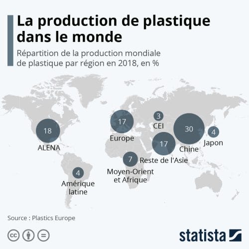 Selon les données de l'association professionnelle Plastics Europe, un peu plus de la moitié du plastique dans le monde a été produit en Asie en 2018 (51 %). 