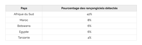 Top 5 des pays ayant subi le plus grand nombre de rançongiciels en 2022. 