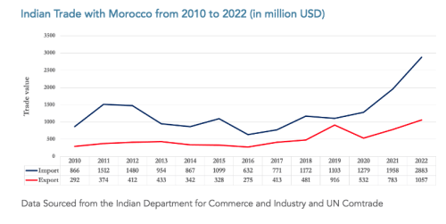 Commerce de l'Inde avec le Maroc de 2010 à 2022 (en millions USD) 