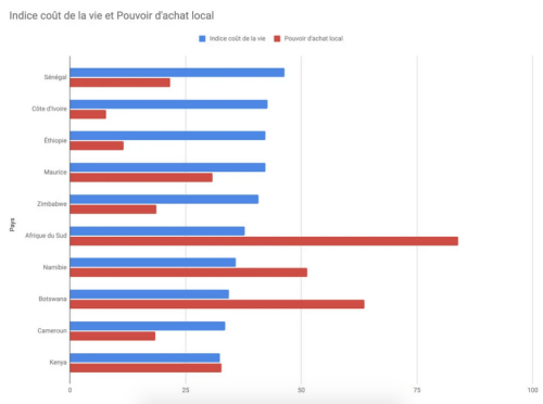 Ce graphique montre les pays d'Afrique l'indice du coût de la vie en 2023 rapporté au pouvoir d’achat local. © DR