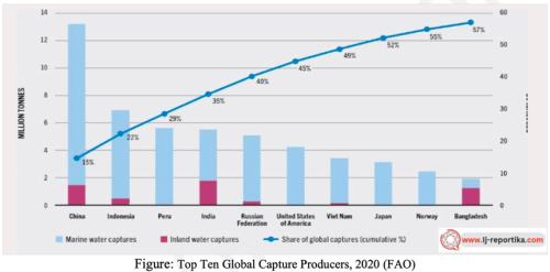 La Chine se classe parmi les dix premiers producteurs mondiaux de capture en 2020 à partir de sources marines. Le graphique ci-dessus montre comment d'autres des pays comme l'Indonésie et le Pérou, par rapport à la Chine, sont loin derrière. © Organisation des Nations Unies pour l'alimentation et l'agriculture (FAO)