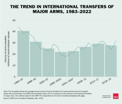 Armement : reflet d’un monde à cran 1 Tendance des transferts internationaux d'armes majeures, 1983-2022. © Base de données des dépenses militaires du SIPRI, Avril 2023