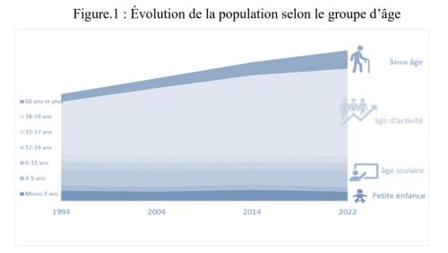 HCP - evol population 2023