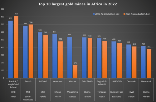 Top 10 des plus grandes mines d’or en Afrique en 2022. © KITCO News