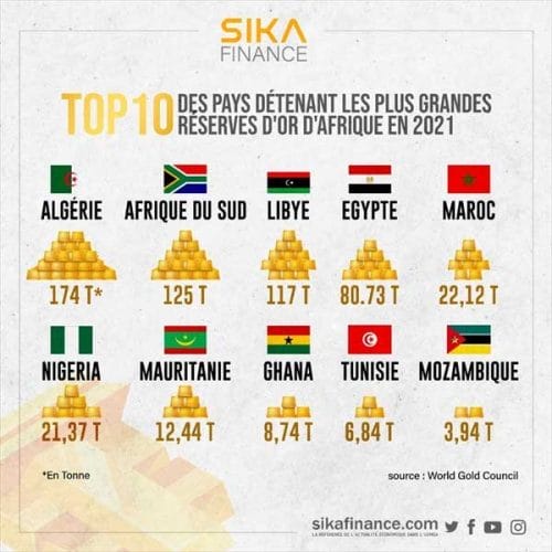 Réserves d'or - Liste des pays en Afrique en 2022. © SIKA Finance