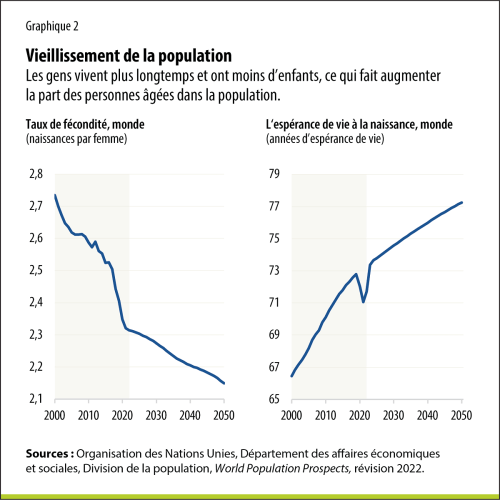 Vieillissement de la population : une véritable bombe démographique