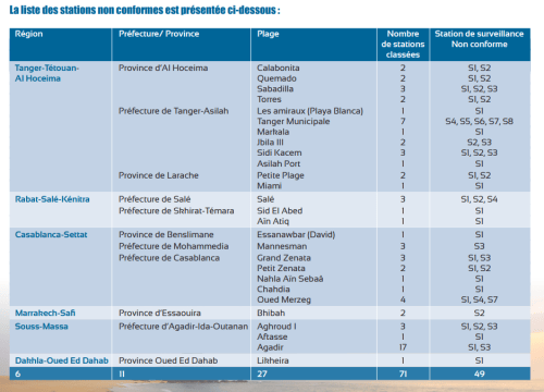 Saison estivale : ruée vers les plages 3 plages non conformes