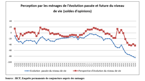 Le moral des ménages toujours en berne 1 Graph menages 2