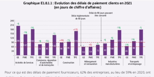 Délais de paiement : mauvais payeurs, les sanctions vont bientôt tomber !