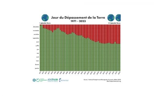 Jour du dépassement : ce 2 août, l'humanité a épuisé les ressources que la terre peut générer en un an