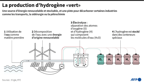Hydrogène vert : les monarchies du Golfe misent sur le «carburant du futur» 1 Hydrogène vert : les monarchies du Golfe misent sur le «carburant du futur»