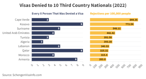 Visa Schengen : le Maroc dans le top ten des pays les plus touchés par les refus