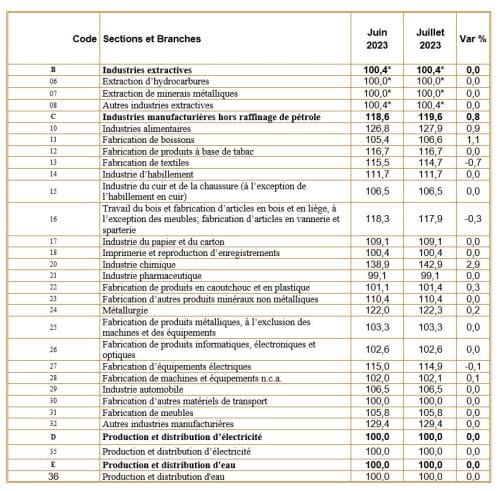 Chiffres IPPIEM du HCP