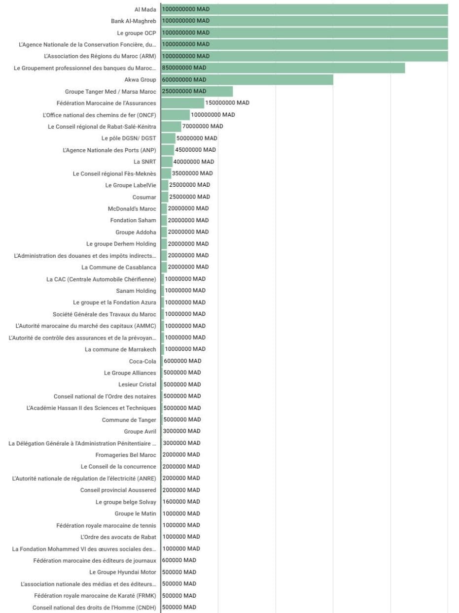 Fonds spécial séisme : des contributions majeures à la hauteur de l'enjeu 1 WhatsApp Image 2023 09 20 at 17.39.34 e1695228210891