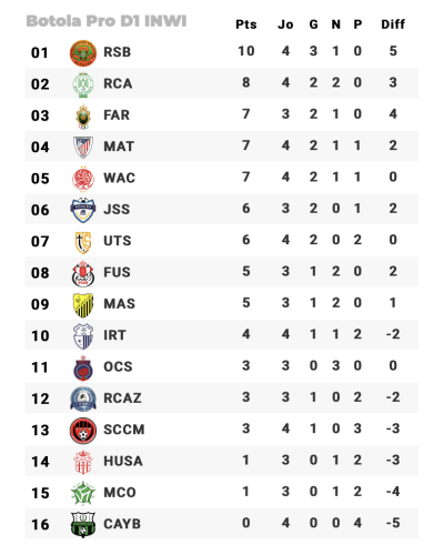 classement Botola