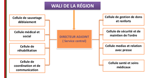 Séisme d’Al Haouz : vers une gouvernance à l’image de la reconstruction d’Agadir ?