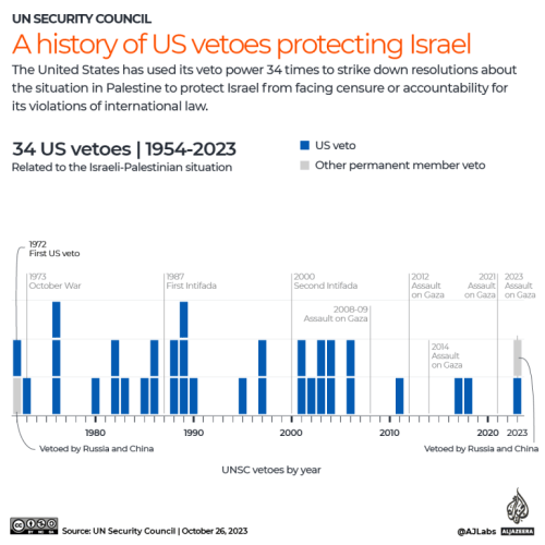 Une histoire de veto américain protégeant Israël. © Al Jazeera sur la base des données fournies par les Nations unies.