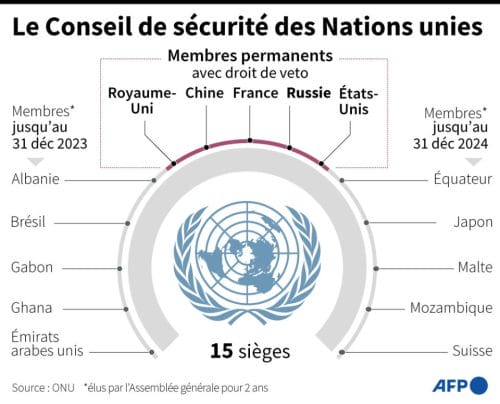 Le Conseil de sécurité des Nations unies, membres permanents et membres jusqu'au 31 décembre 2023 et jusqu'au 31 décembre 2024. © AFP