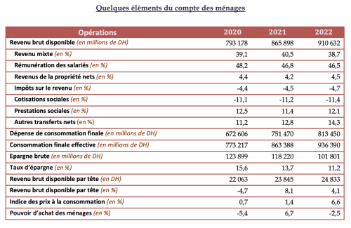 HCP : l'économie en 2022, entre croissance et inflation Capture decran 2023 12 11 a 11.58.22