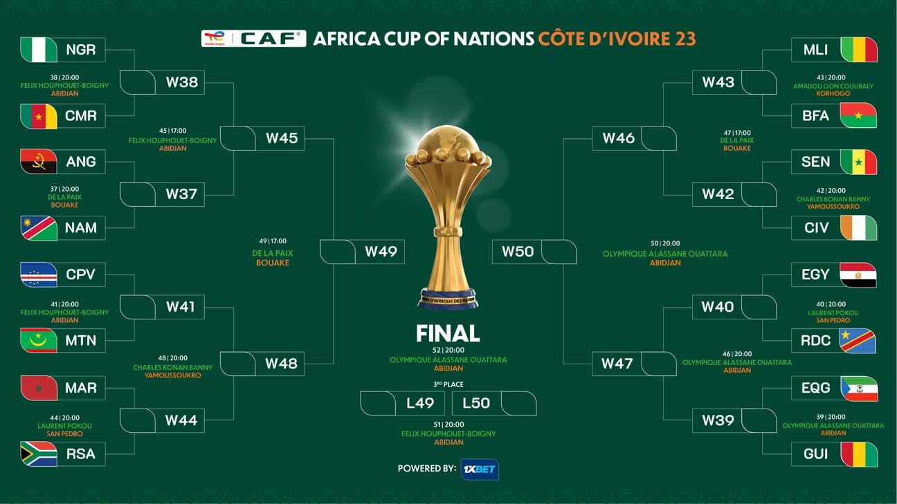 CAN 2023 : bilan de la phase de groupes