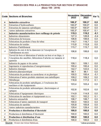 Indice du secteur manufacturier : baisse modérée en décembre 2023