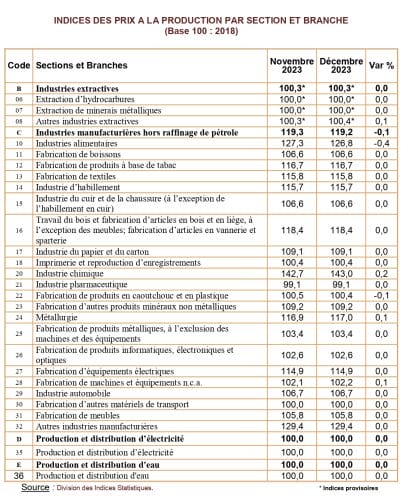 Indice du secteur manufacturier : baisse modérée en décembre 2023 1 Indice du secteur manufacturier : baisse modérée en décembre 2023
