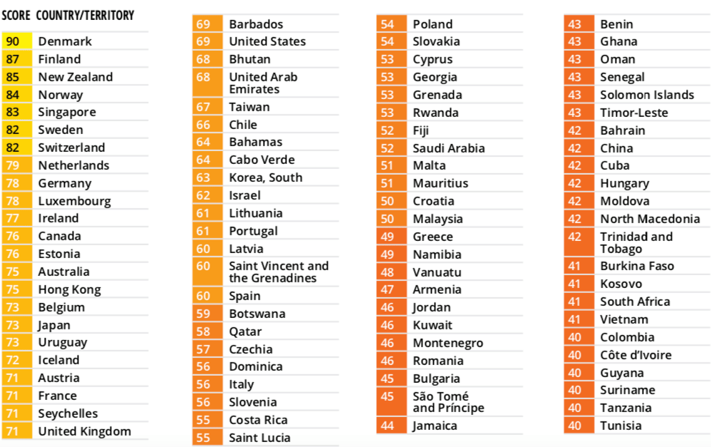 Transparency International : la corruption, un problème croissant dans le monde, score faible pour le Maroc