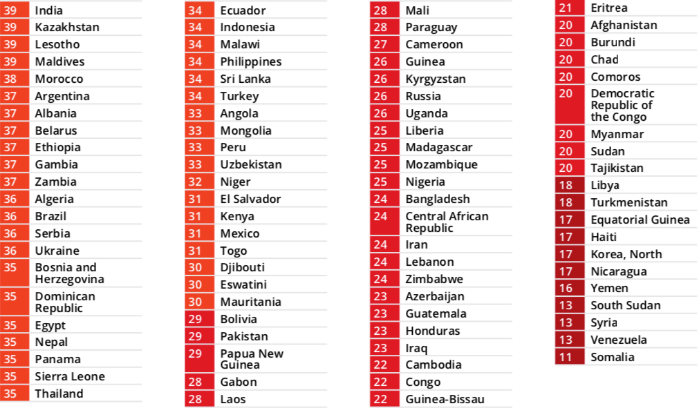 Transparency International : la corruption, un problème croissant dans le monde, score faible pour le Maroc