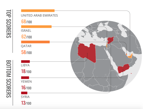 Transparency International : la corruption, un problème croissant dans le monde, score faible pour le Maroc 