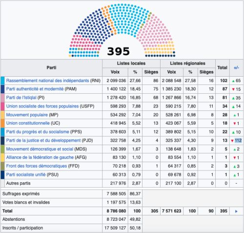 L’union, la carte de la dernière chance pour la gauche marocaine ? 