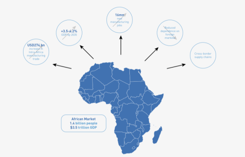 ZLECAf : une opportunité de croissance à concrétiser 