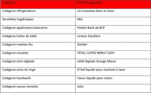 Palmarès 2024 "Élu Produit de l'Année" : 30 produits labellisés