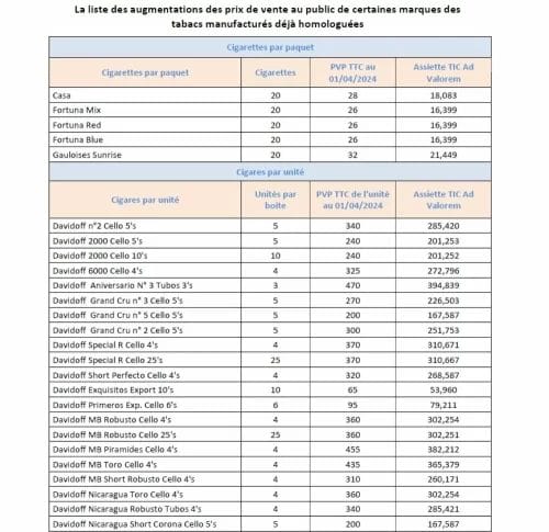 Cigarettes : hausse des prix de certaines marques de tabac 1 Tabac 1 1