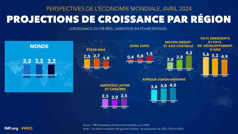 Fonds monétaire international projection de croissance
