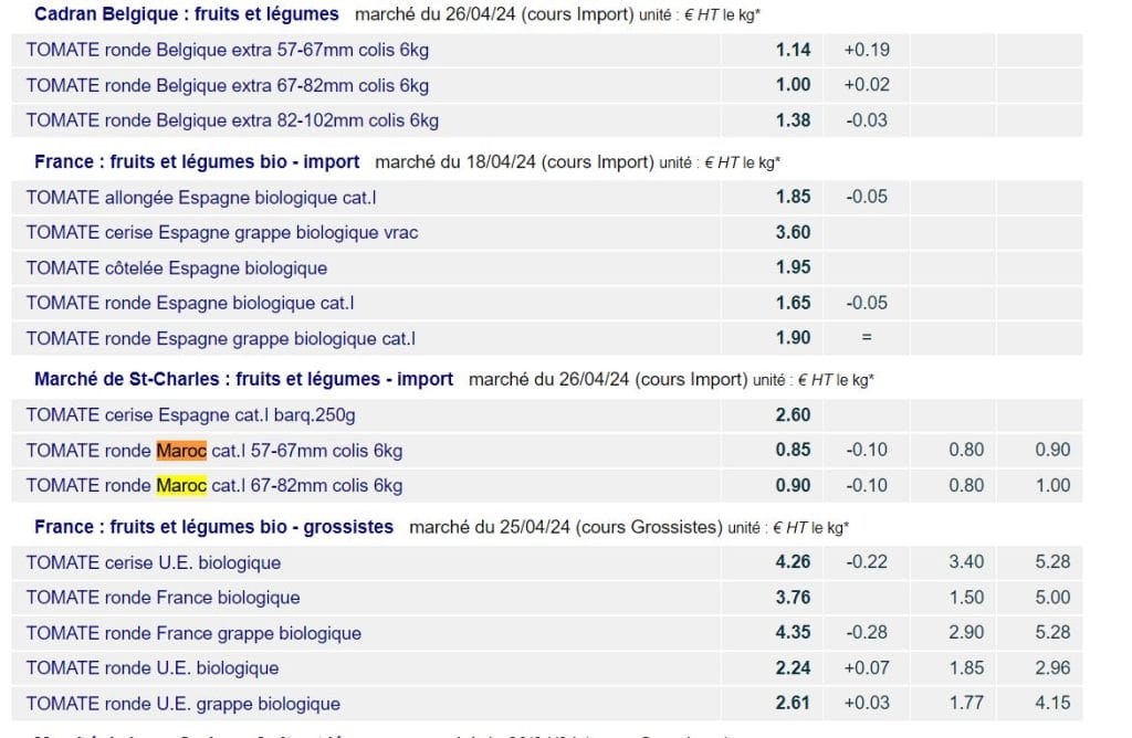 Prix des tomates en France 