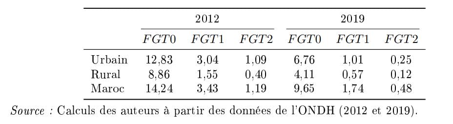 Taux de pauvreté au Maroc et par milieu (%)- Dépense/tête/an