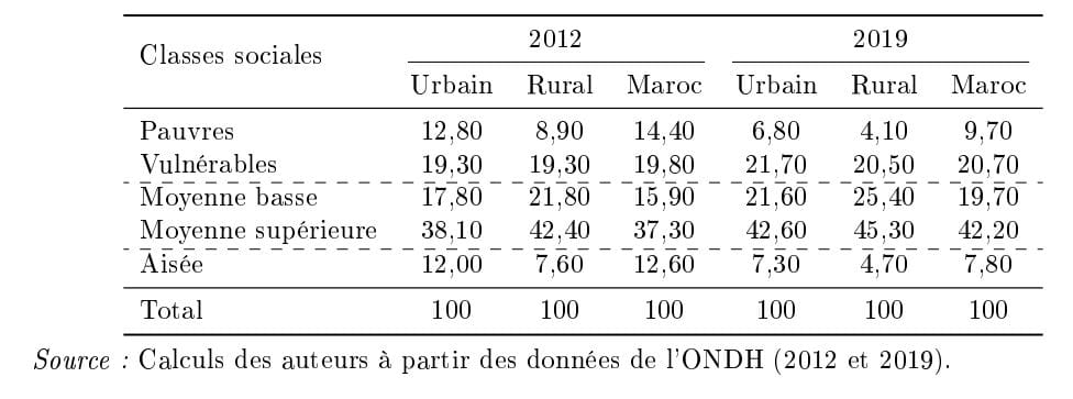Répartition de la population entre les classes sociales - en %