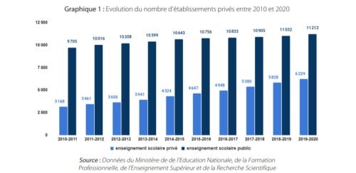 L’éducation, ce nouveau luxe