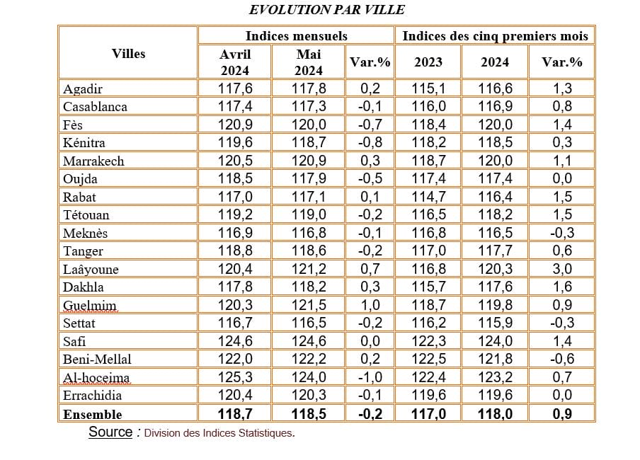 Indice des prix à la consommation, mai 2024