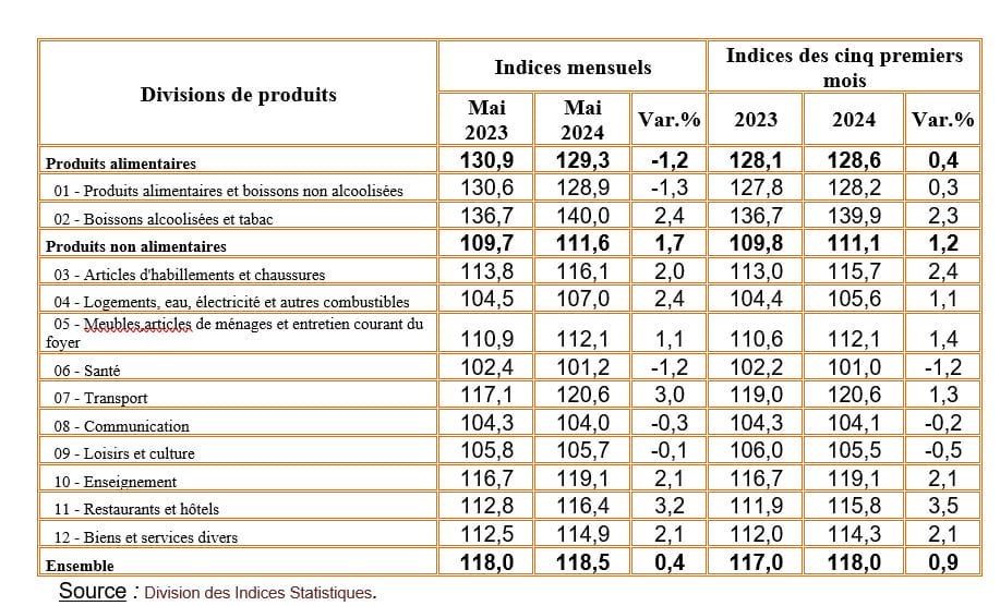 Indice des prix à la consommation, mai 2024